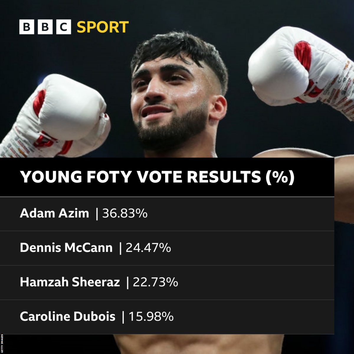 Adam Azim picture behind a breakdown of vote results for young fighter of the year