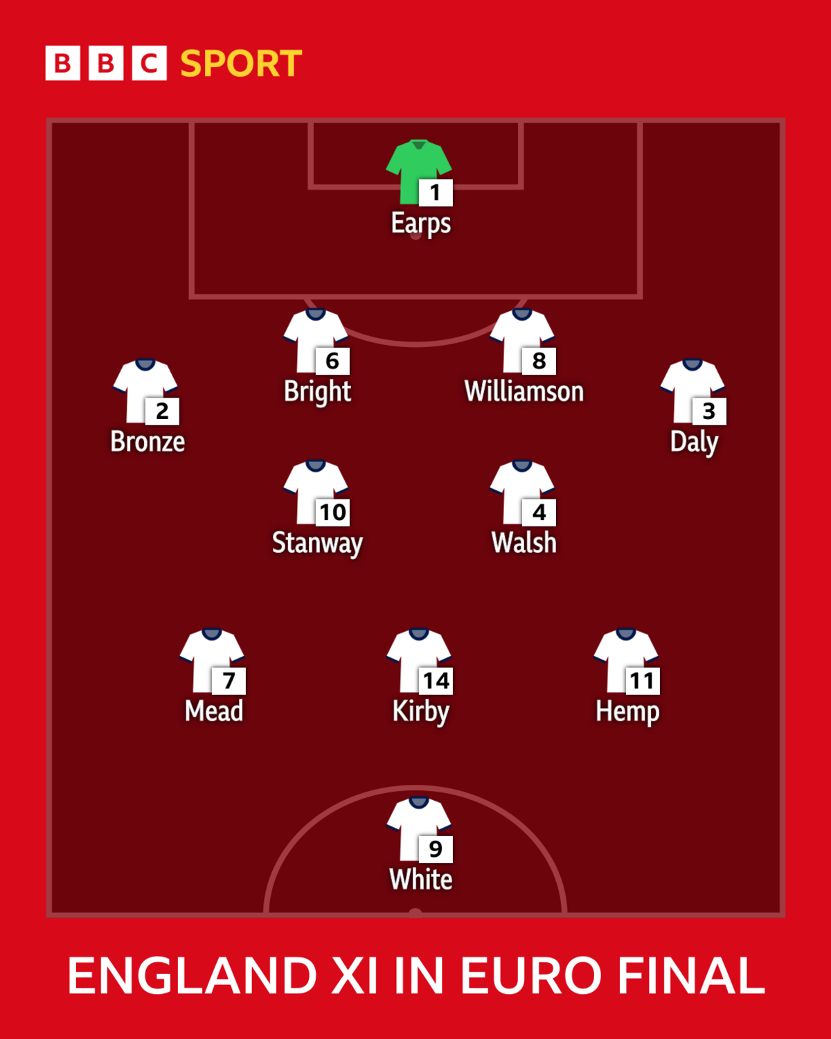 England's Euro 2022 line-up: Earps, Bronze, Bright, Williamson, Daly; Stanway, Walsh; Mead, Kirby, Hemp; White.