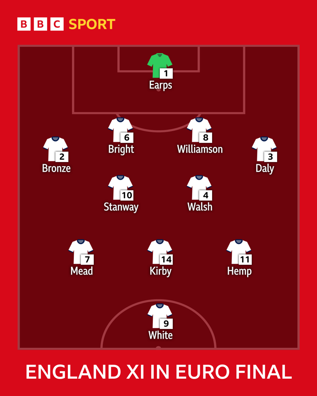 What s Changed For The Lionesses Since Euro 2022 Final BBC Sport
