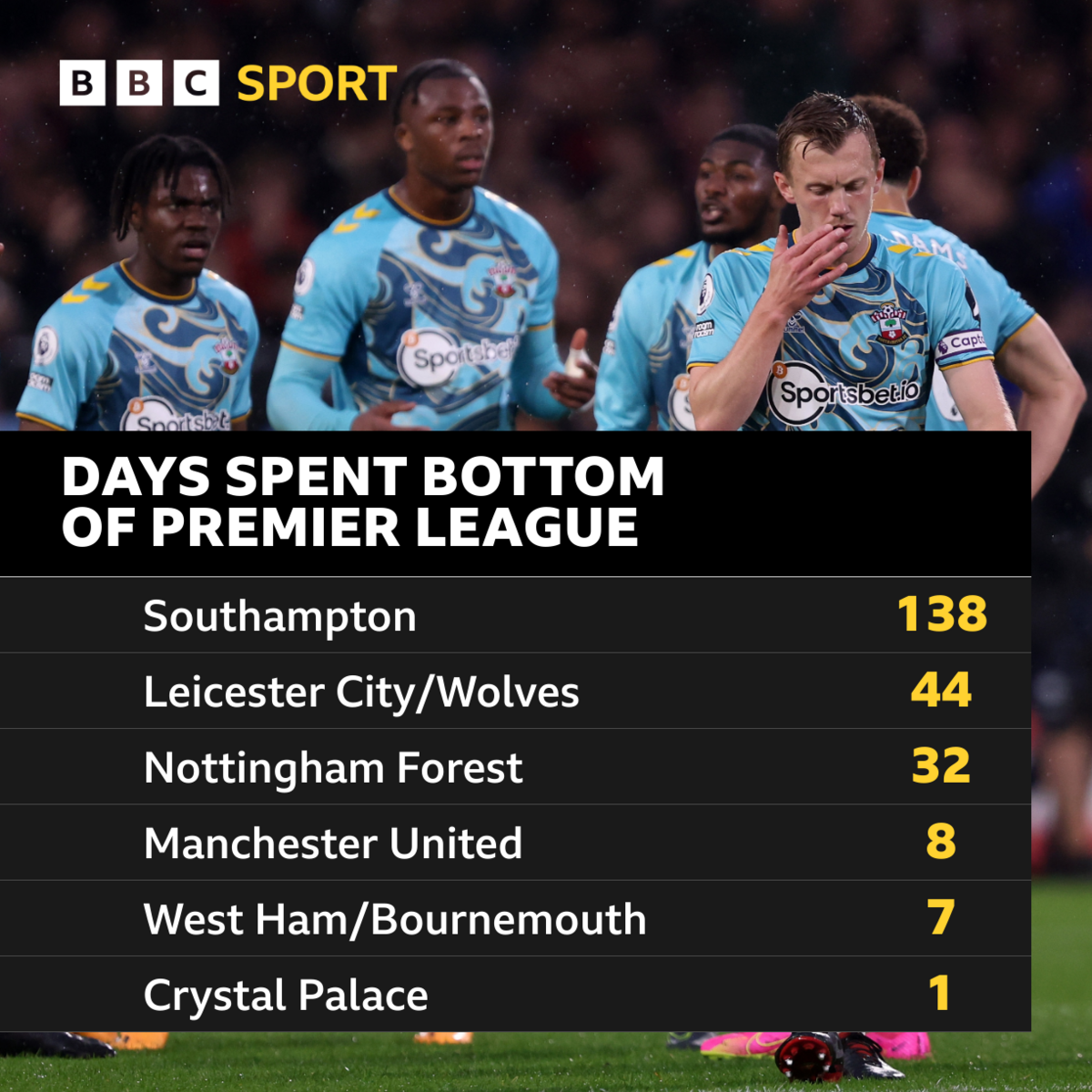 Graphic showing how many days teams spent at the bottom of the Premier League