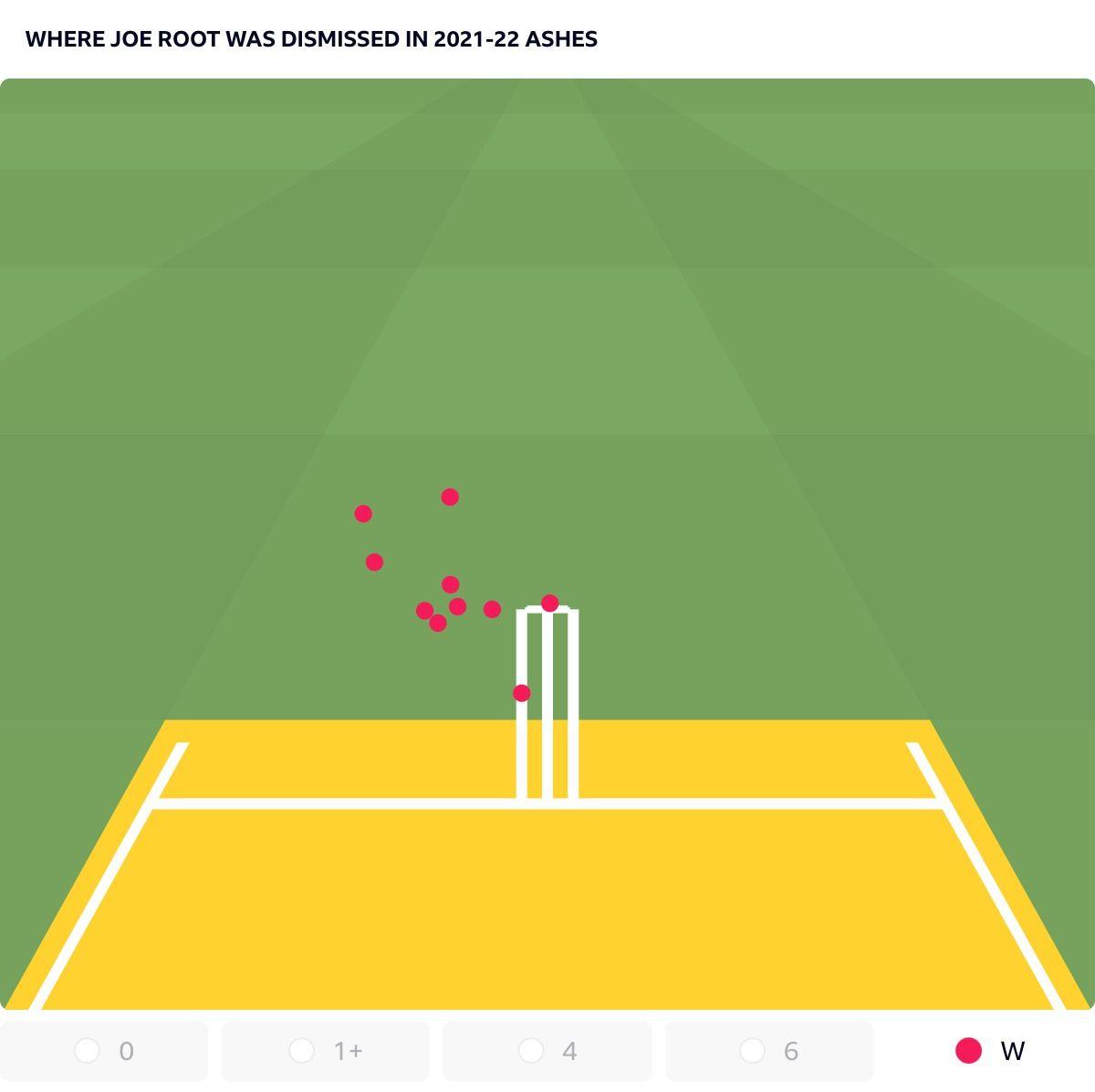 Beehive of Joe Root's dismissals in 2021-22 Ashes with two deliveries that would have hit the stumps