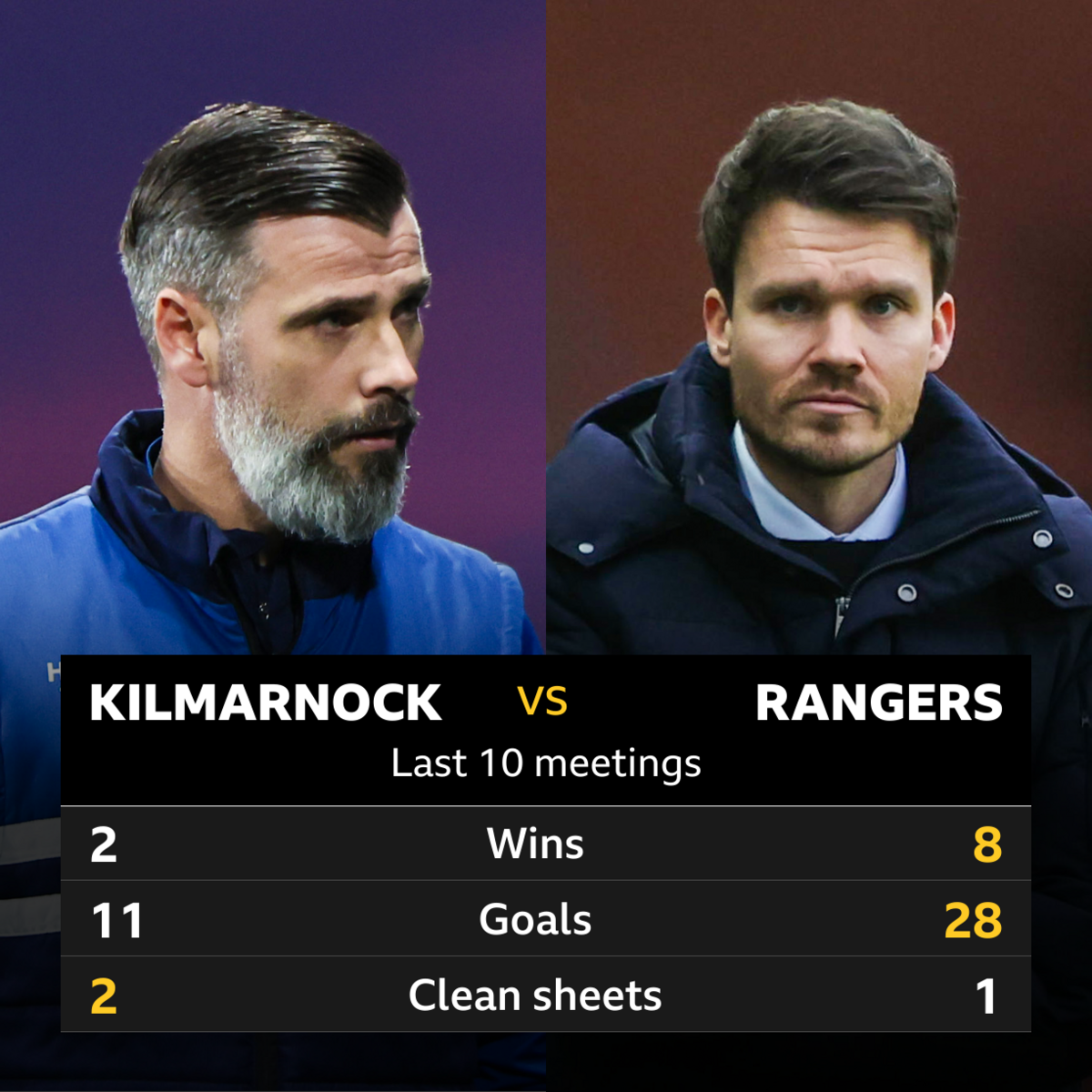 Kilmarnock v Rangers: Pick of the stats - BBC Sport