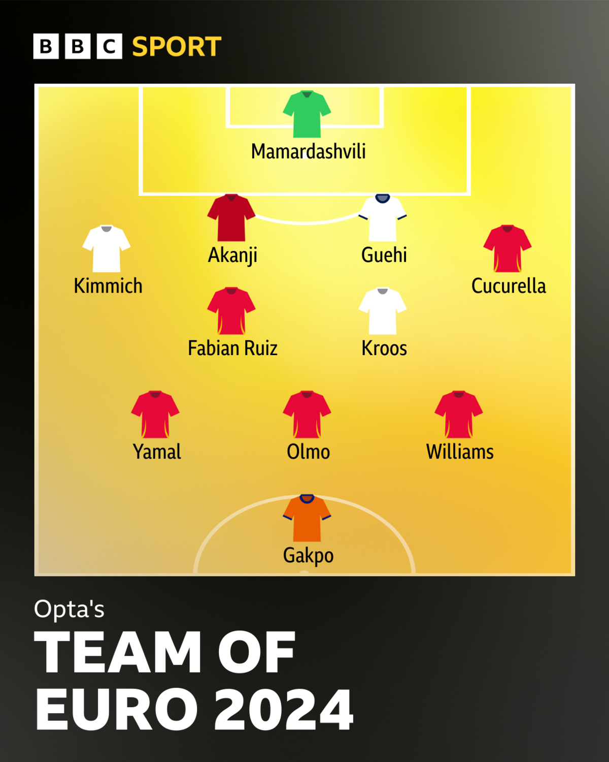 Opta's team of the tournament