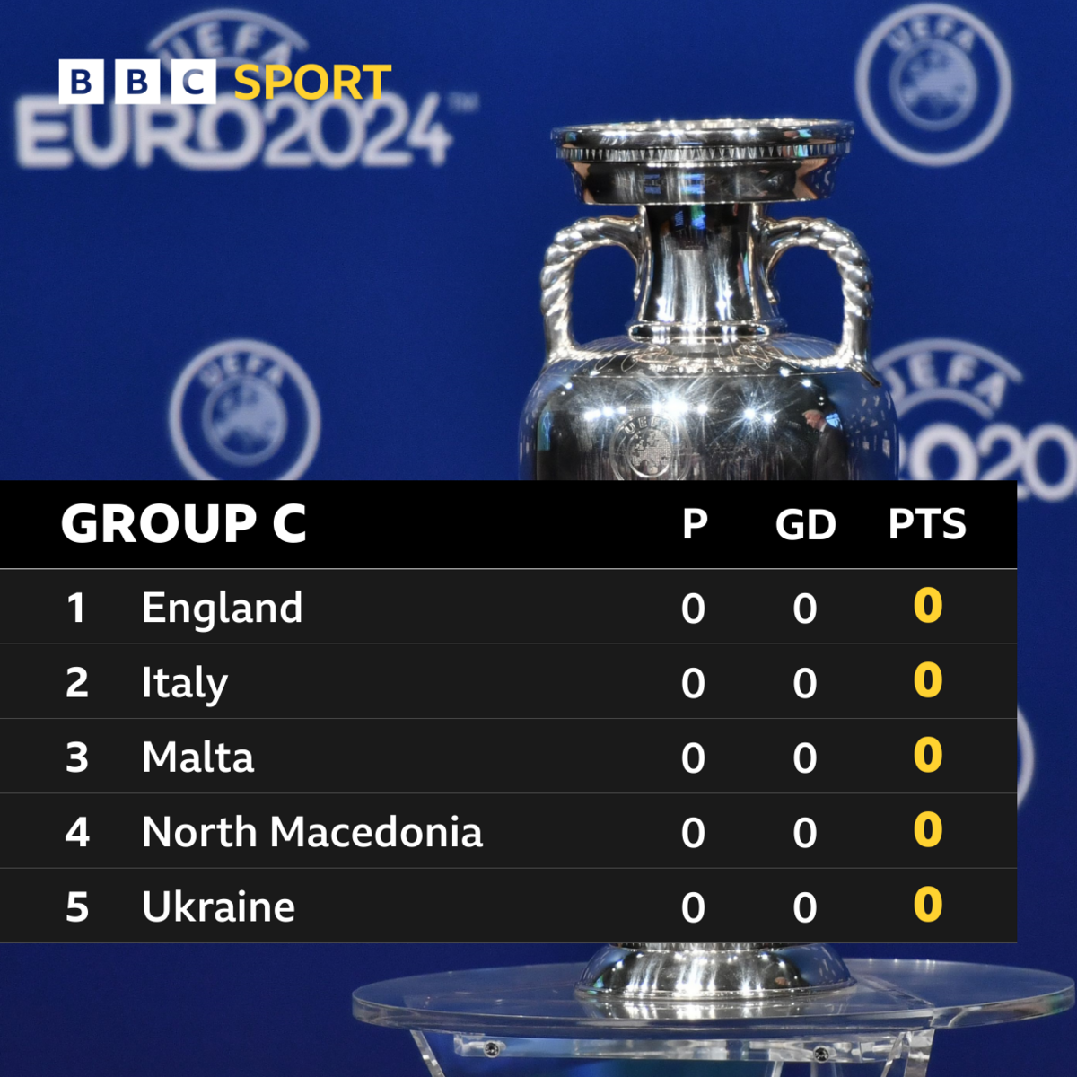 Group C