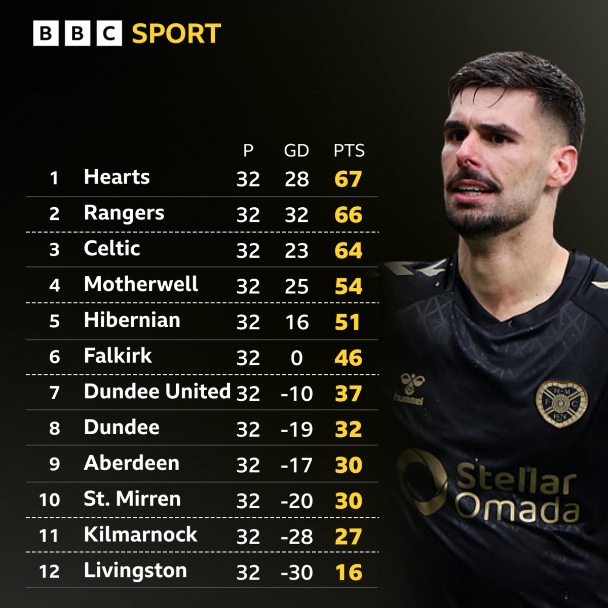 The Scottish Premiership table after 32 rounds of fixtures