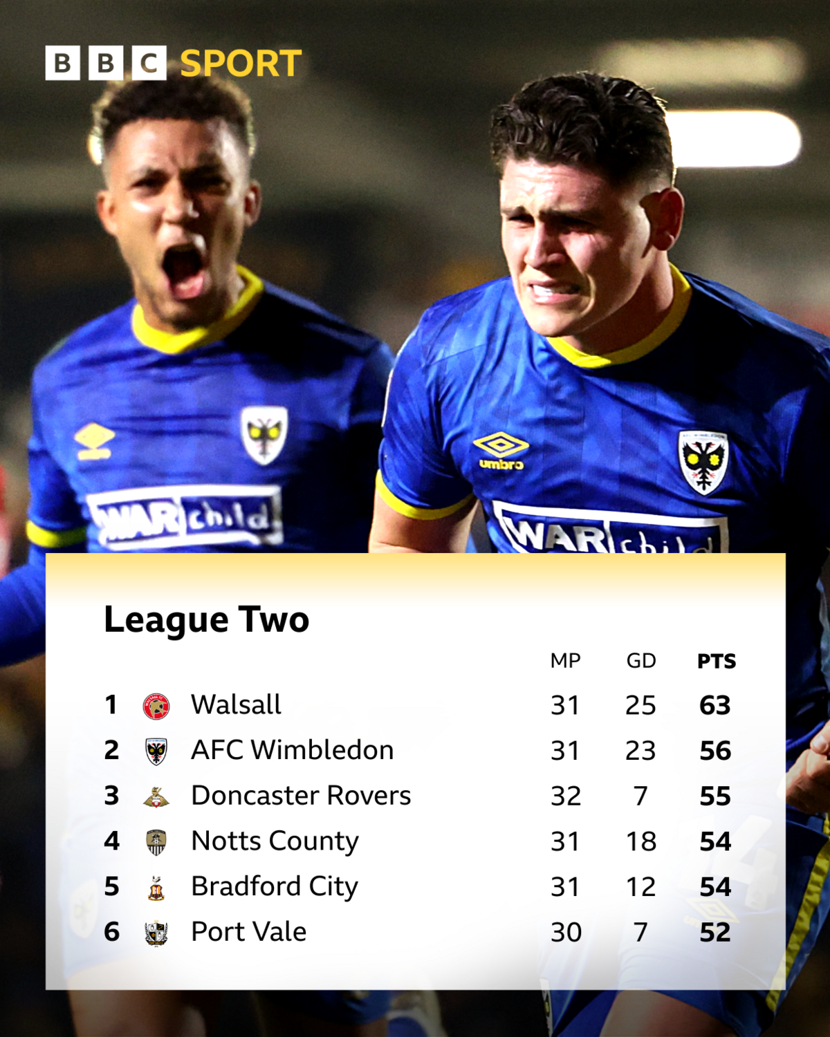 The top six in League Two as of 20 February 2025