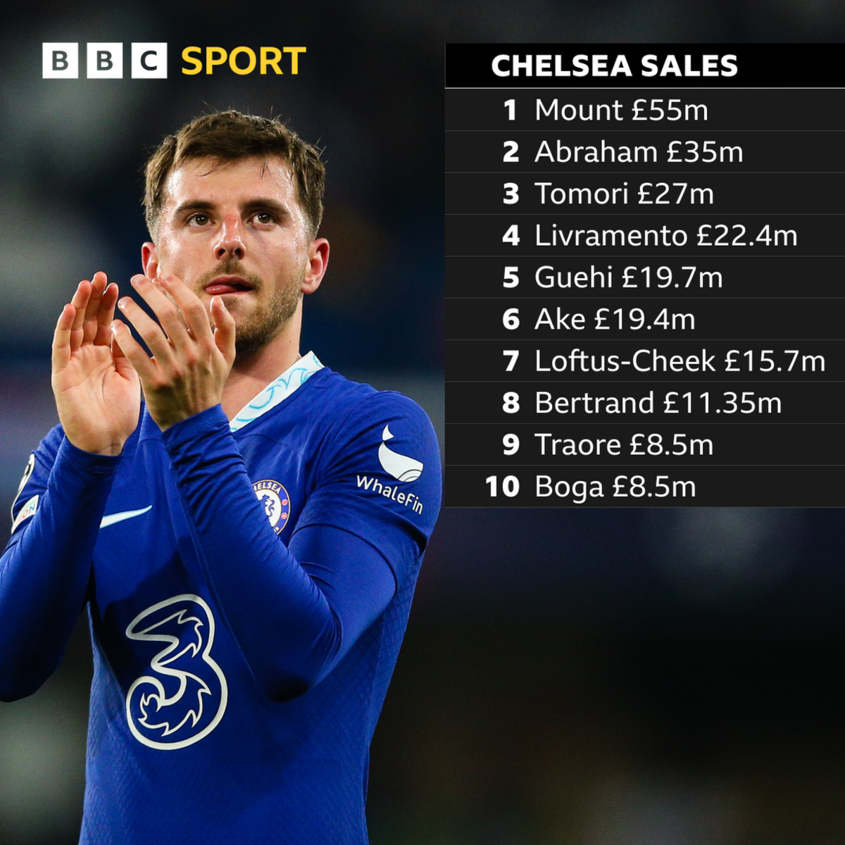 List of Chelsea's biggest sales of academy sales