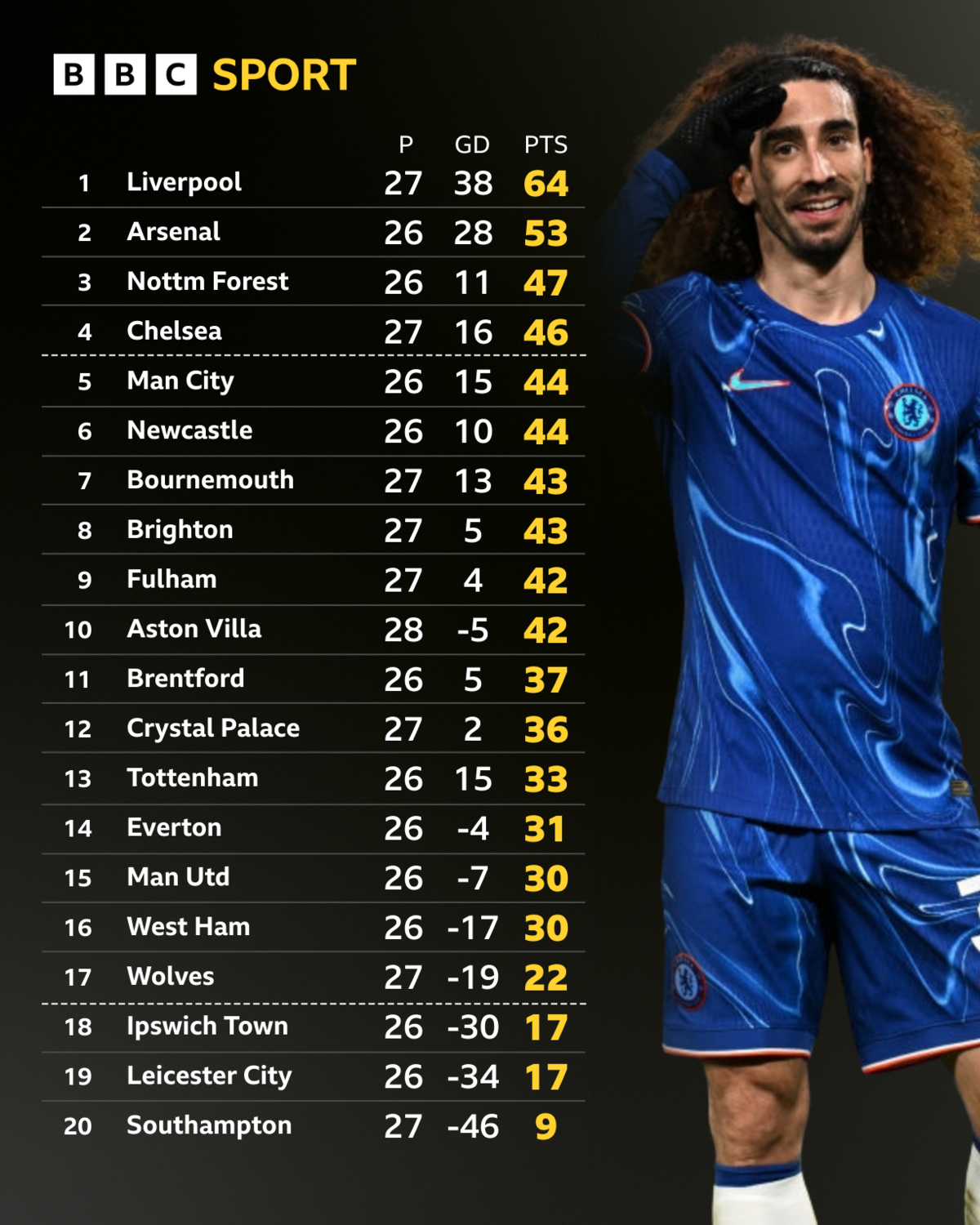 BBC Sport graphic of Premier League table with Chelsea defender Marc Cucurella