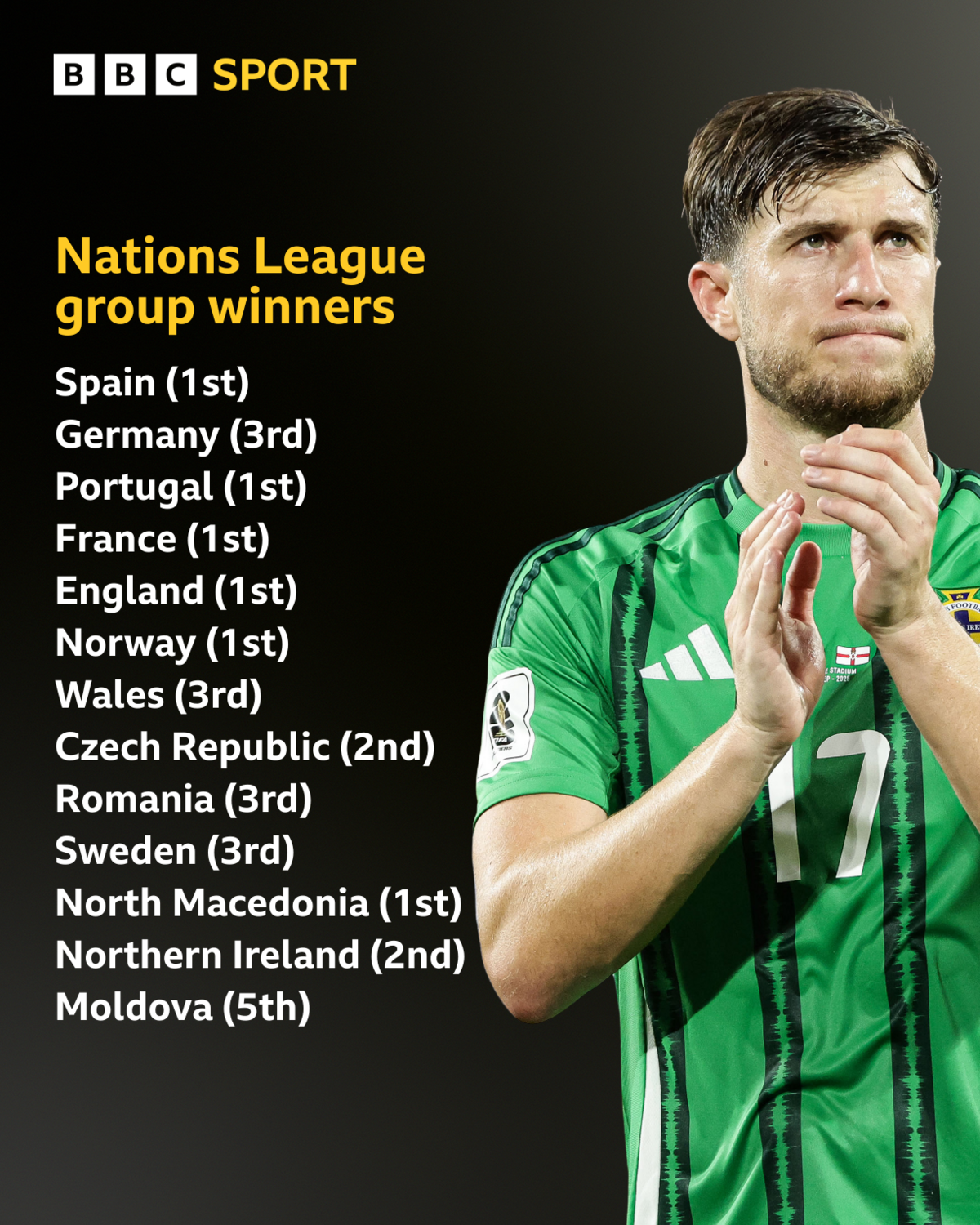 A ranked list of the Nations League group winners