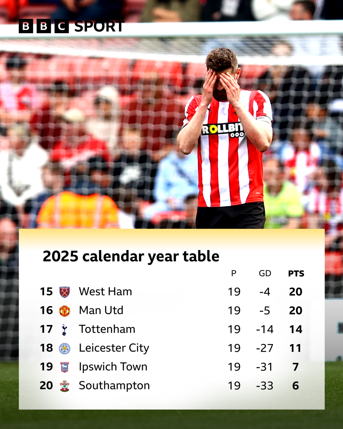2025 calendar year table bottom six graphic showing:

Pos Team             P     GD  PTS
15	West Ham	19	-4	20
16	Man Utd	19	-5	20
17	Tottenham	19	-14	14
18	Leicester 	19	-27	11
19	Ipswich   	19	-31	7
20   S'oton            19	-33	6
