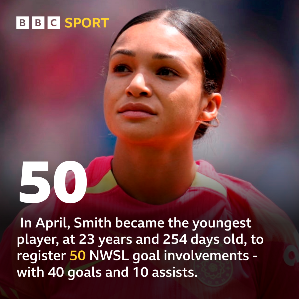 Sophia Smith stats graphic - In April, Smith became the youngest player, at 23 years and 254 days old, to register 50 NWSL goal involvements - with 40 goals and 10 assists.