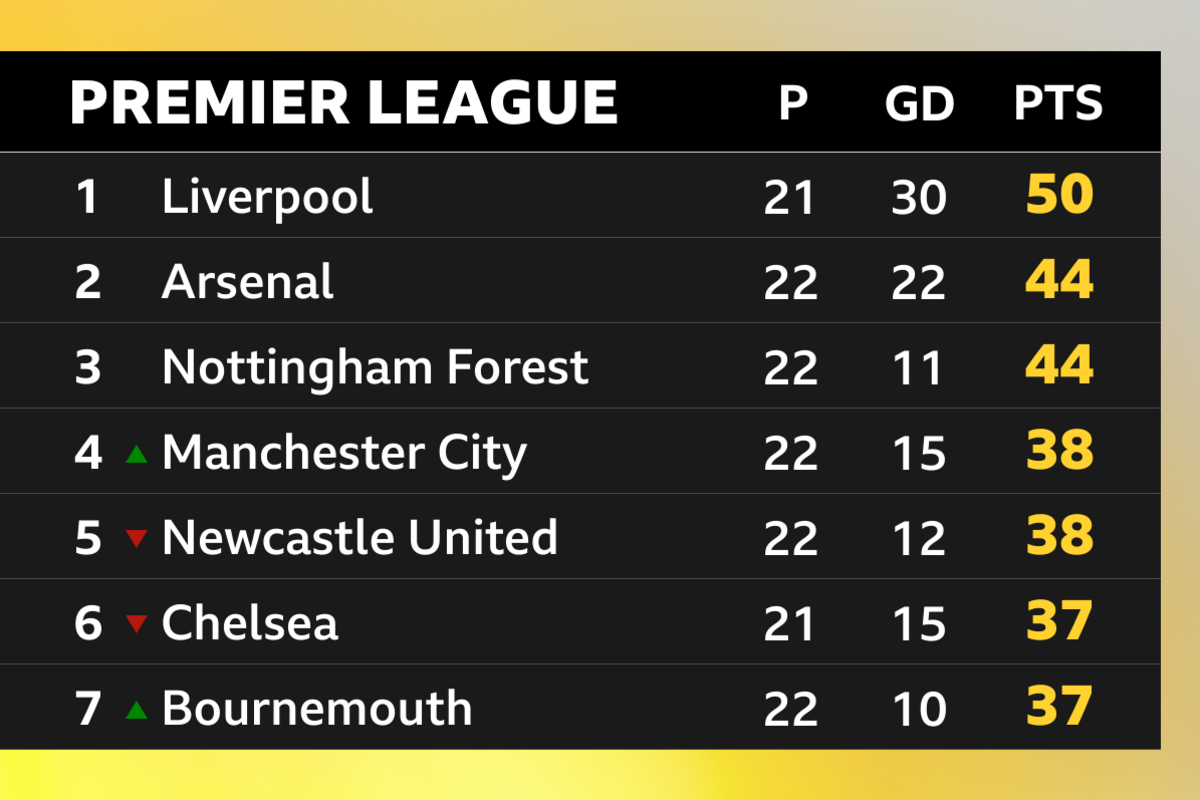 Premier League top seven:  1. Liverpool, 2. Arsenal, 3. Nottingham Forest, 4. Manchester City, 5. Newcastle, 6. Chelsea, 7. Bournemouth