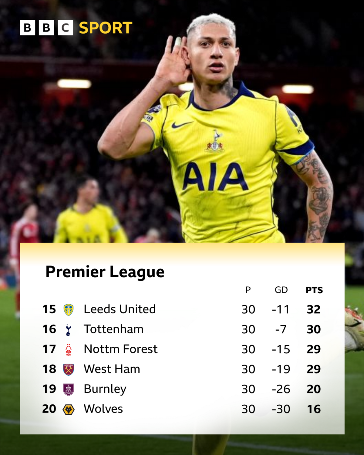 
15th Leeds
16th Tottenham
17th Nottingham Forest
18th West Ham
19th Burnley
20th Wolves