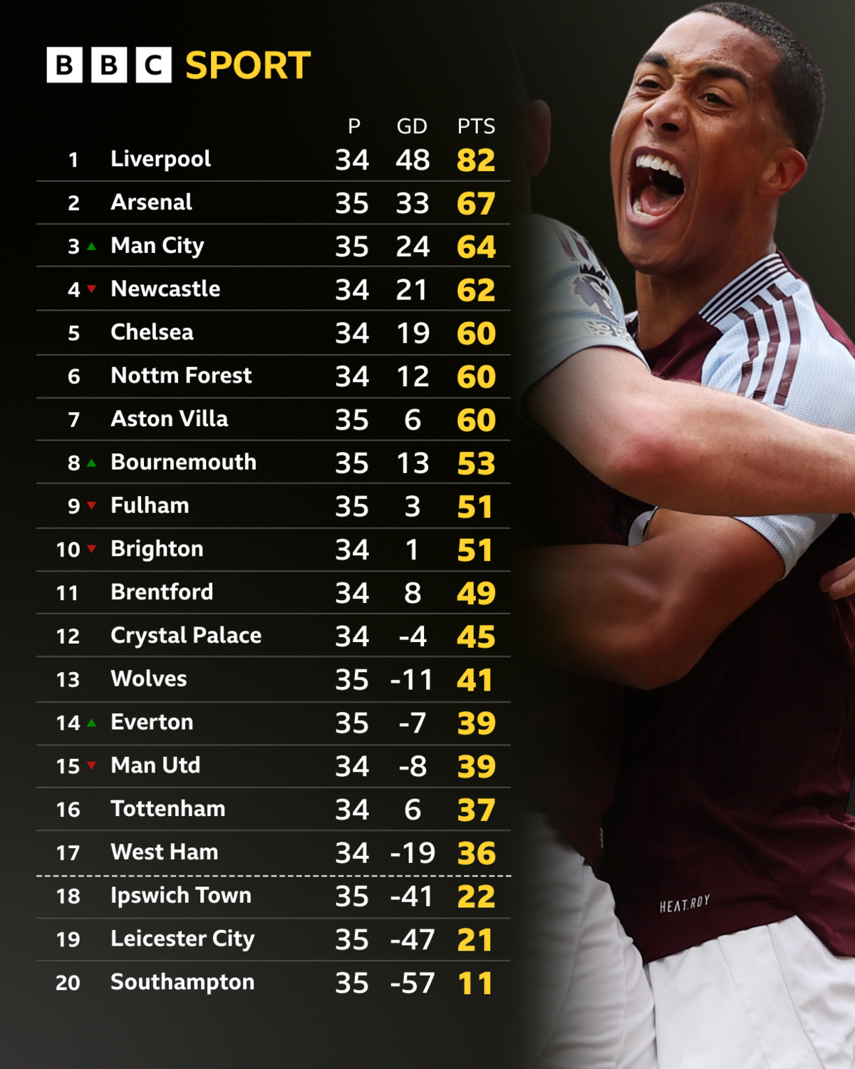 A graphic displaying the 2024-25 Premier League table on Saturday 3 May