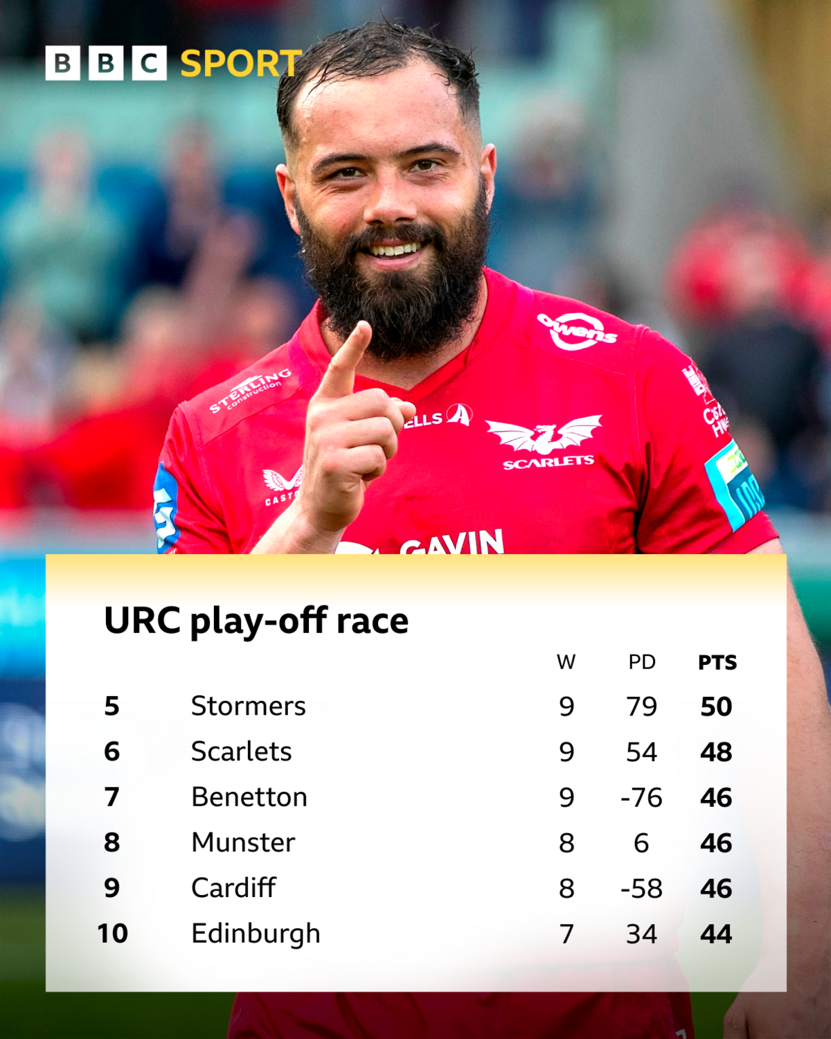 Scarlets captain Josh Macleod smiles and raises a finger as background to United Rugby Championship table places five to 10