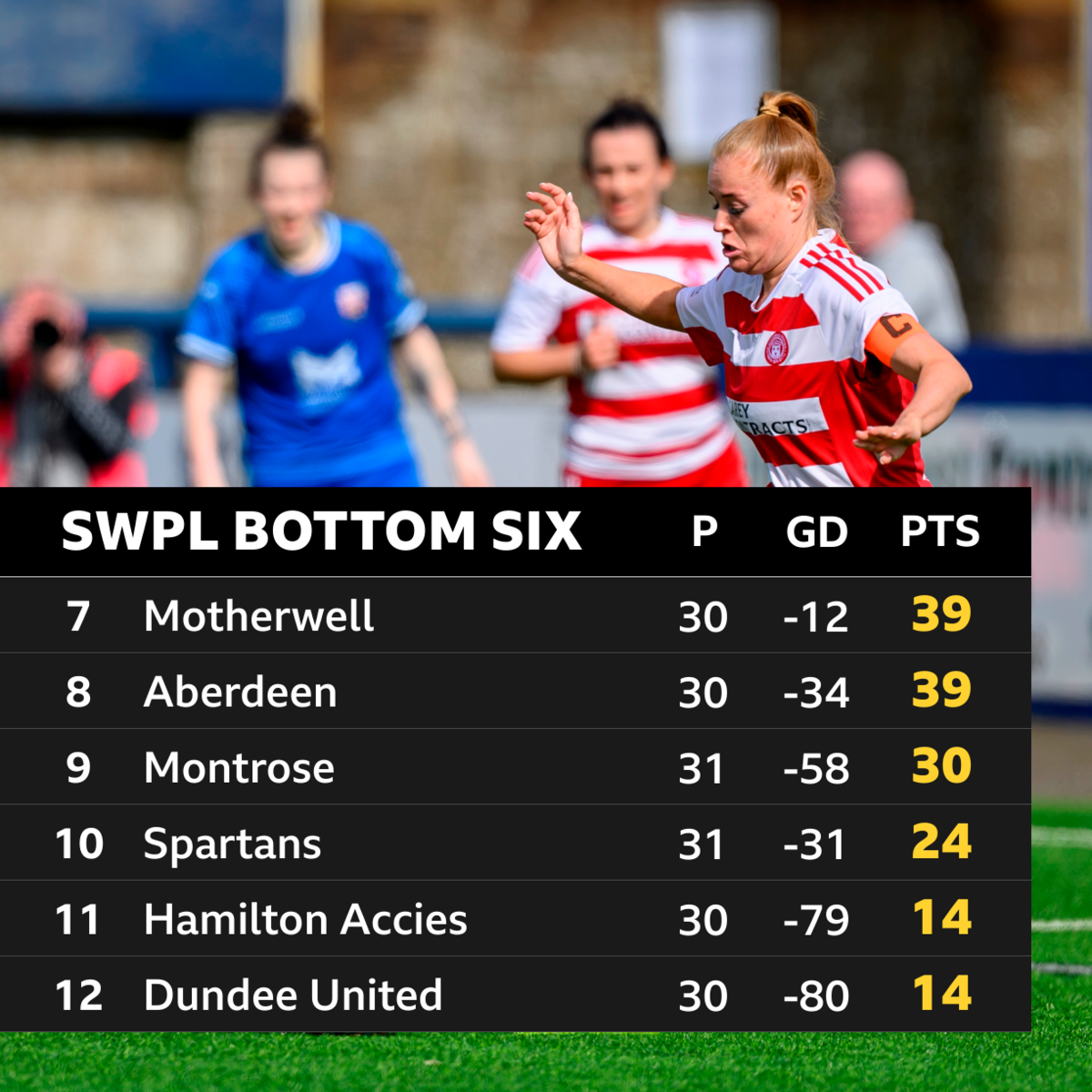 SWPL Bottom six table