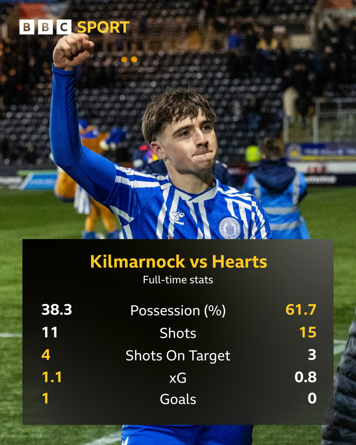Kilmarnock v Hearts stats