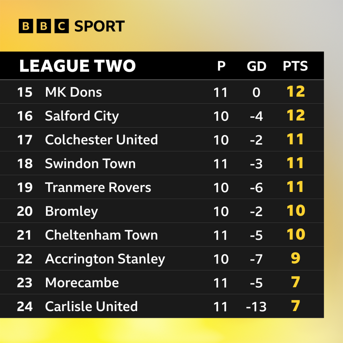 The bottom half of League Two