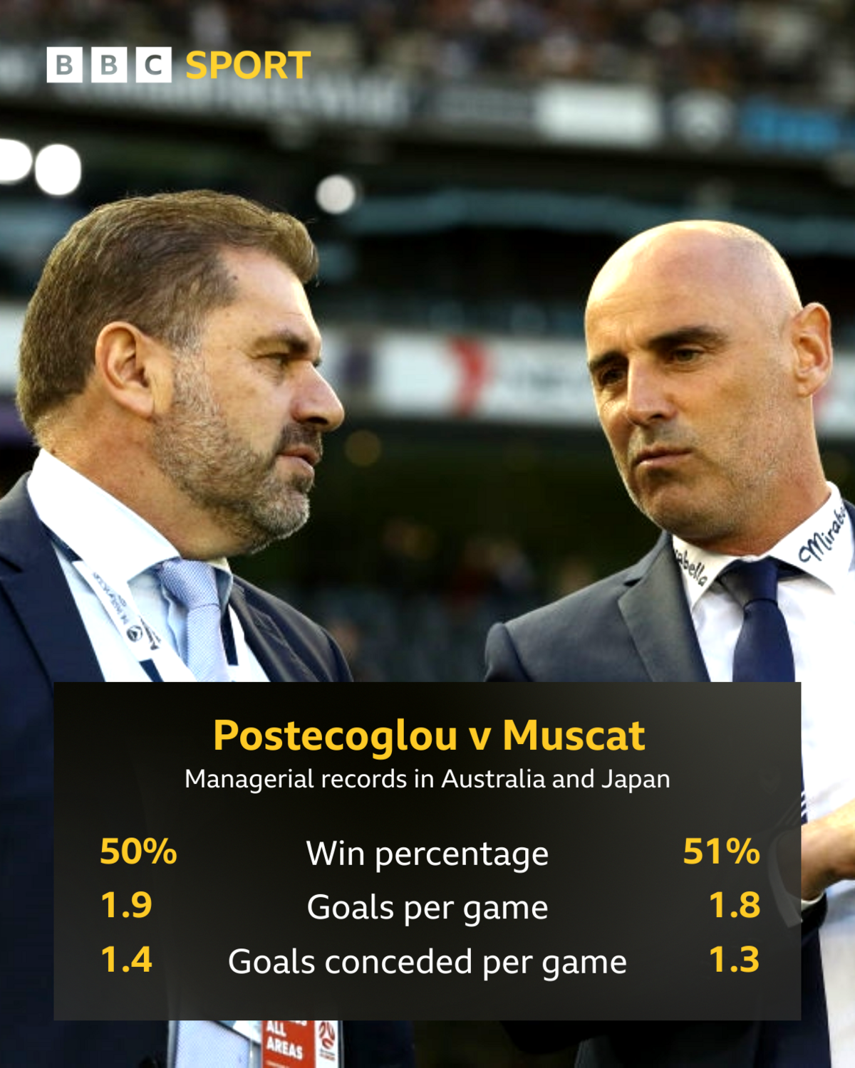 Graphic detailing Ange Postecoglou and Kevin Muscat's records while managing in Australia and Japan