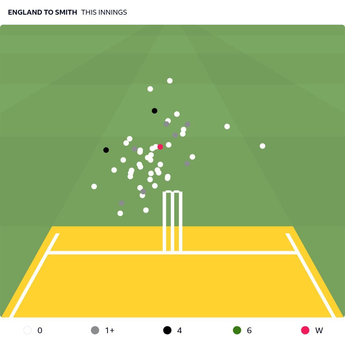 Beehive graphic of Steve Smith's innings showing none of the 49 deliveries would have hit the stumps