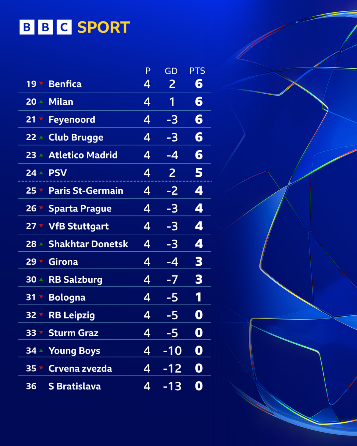 The bottom 18 teams of the Champions League table