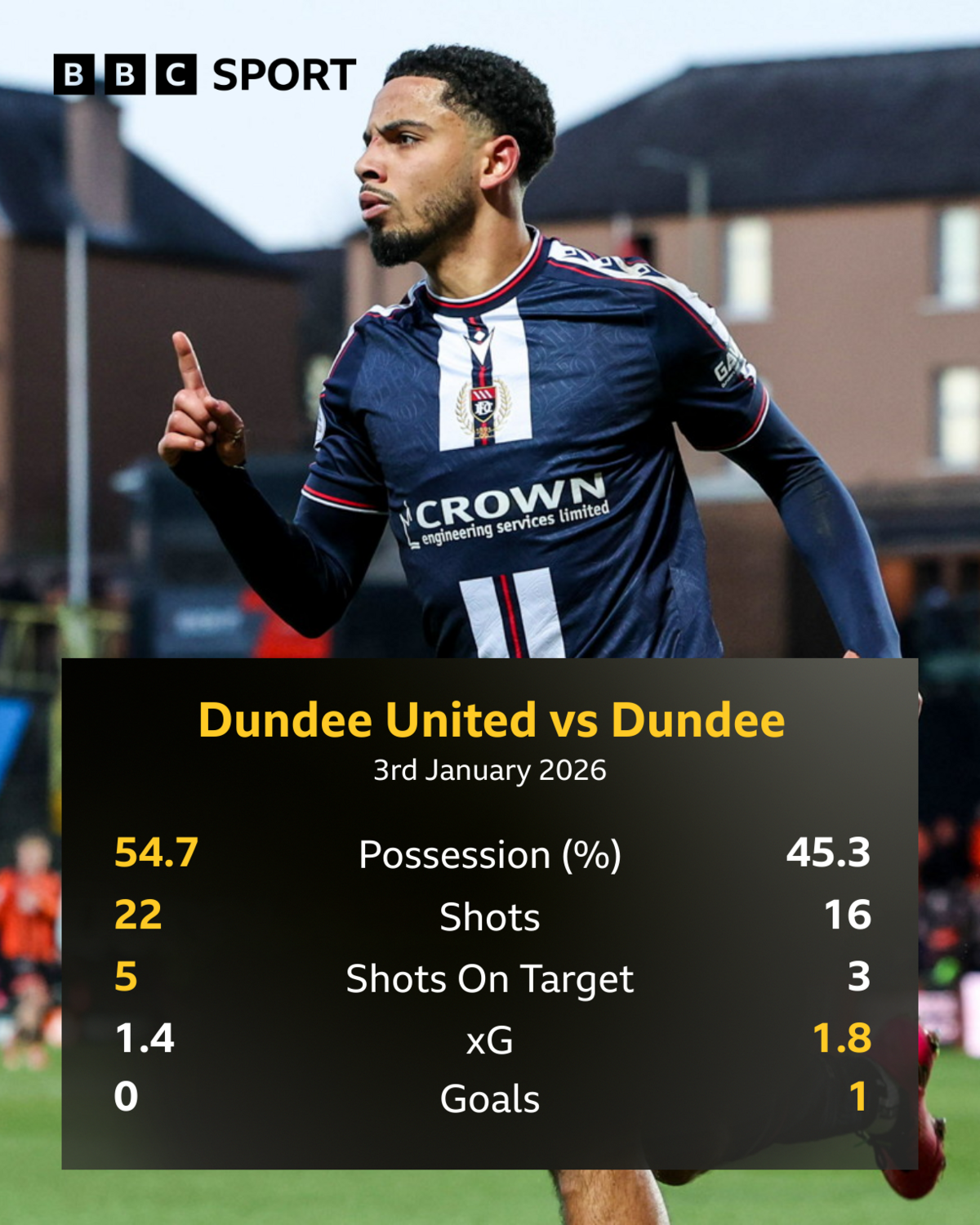 Full-time stats graphic after Dundee beat Dundee United at Tannadice