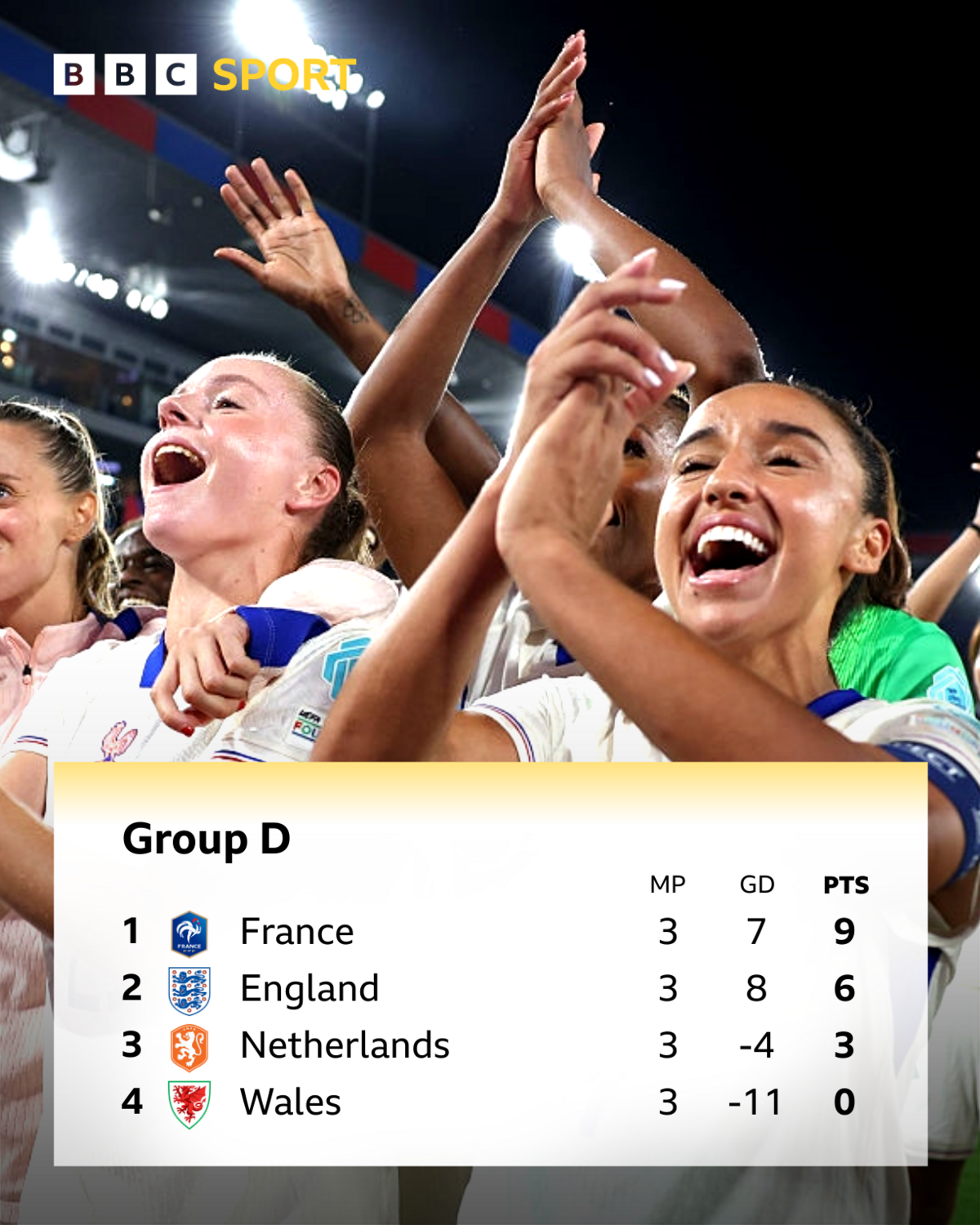 Group D table - 1. France, nine points 2. England, six points 3. Netherlands, three points 4. Wales, zero points