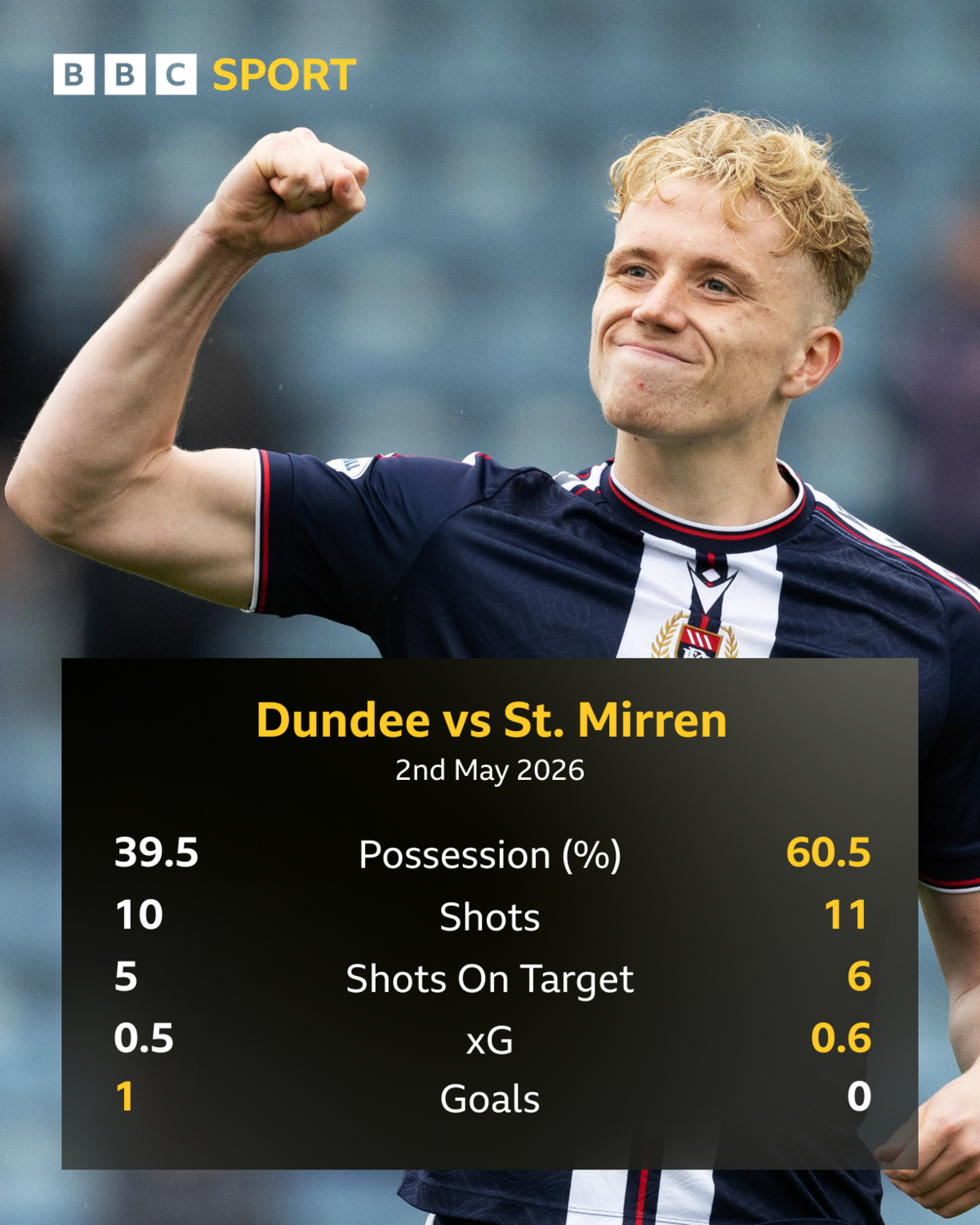 Dundee's Joe Westley celebrates