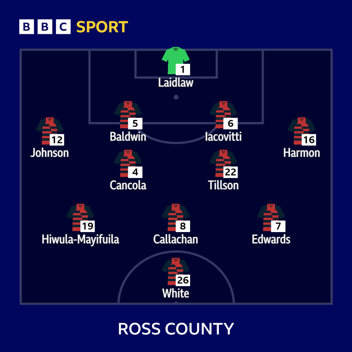 LINE-UPS from Rugby Park - BBC Sport