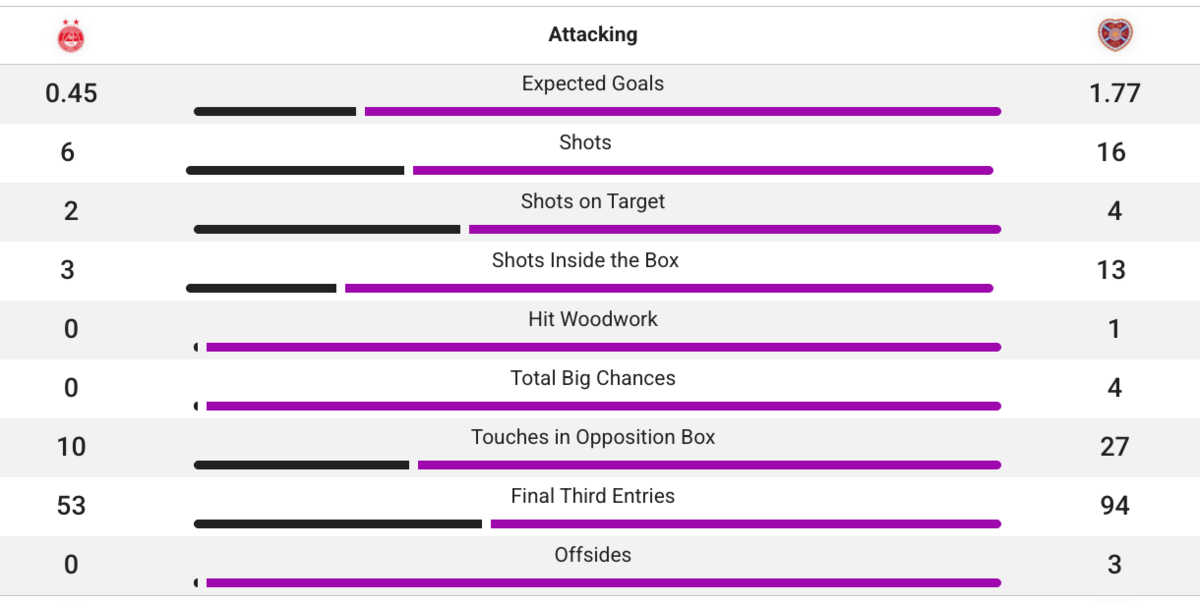 The attacking stats from Aberdeen stats over Hearts