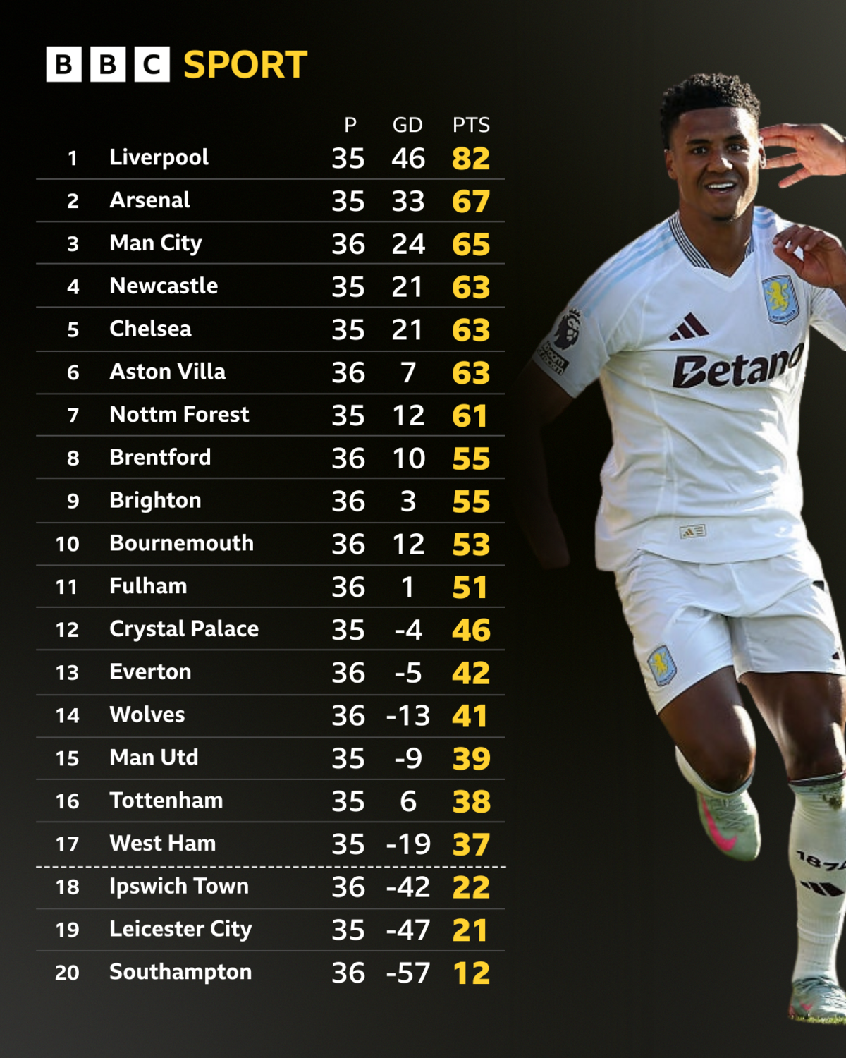 Premier League table after Saturday, 10 May games