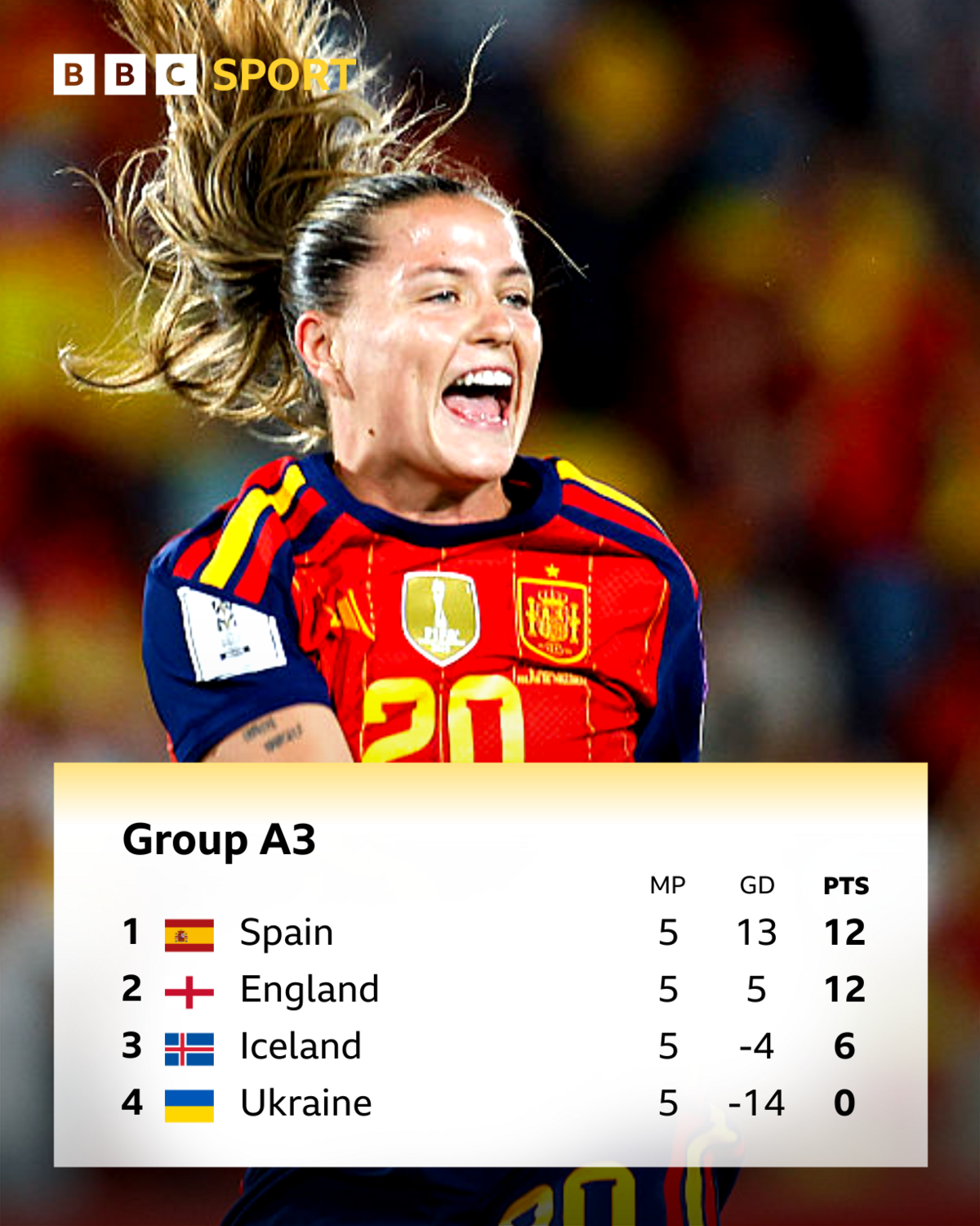 Group A3 league table, matches played, goal difference, points
1. Spain 5 13 12
2. England 5 5 12
3. Iceland 5 -4 6
4. Ukraine 5 -14 0