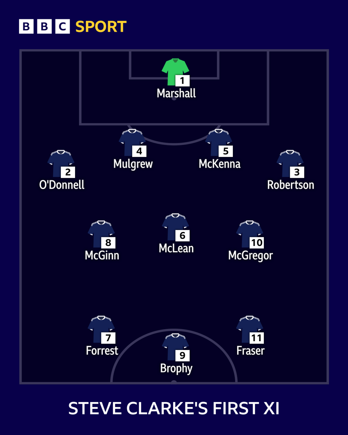 Graphic of Clarke's first Scotland XI, against Cyprus in 2019