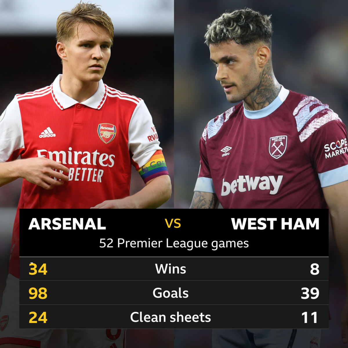 A﻿rsenal v West Ham: Head-to-head stats - BBC Sport