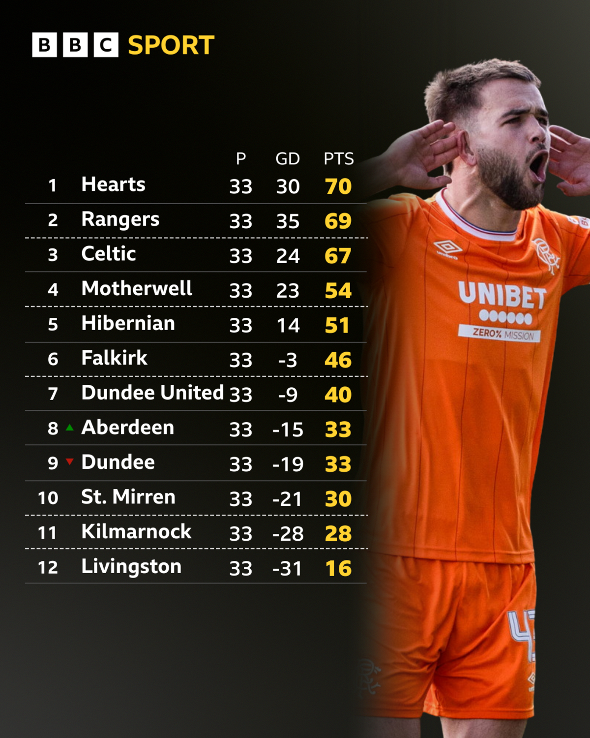 Rangers' Nicolas Raskin celebrates his goal against Falkirk