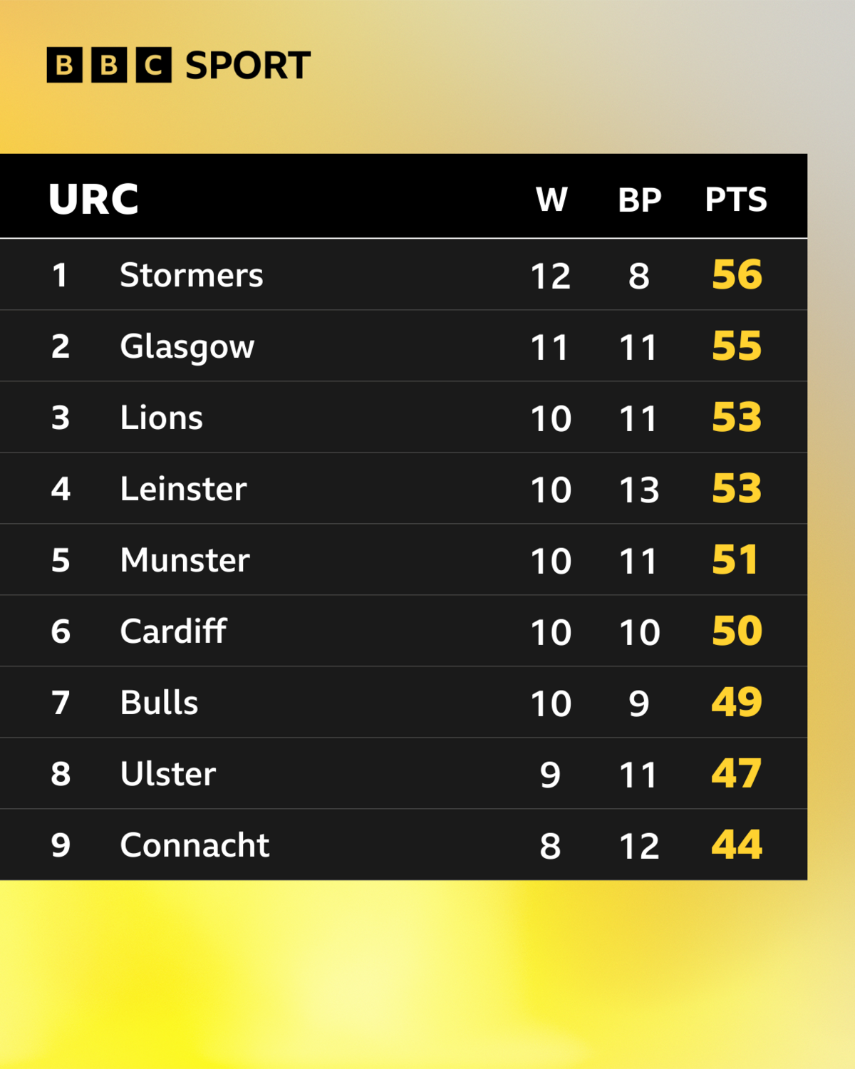 The URC table after 16 rounds of 2025-26
