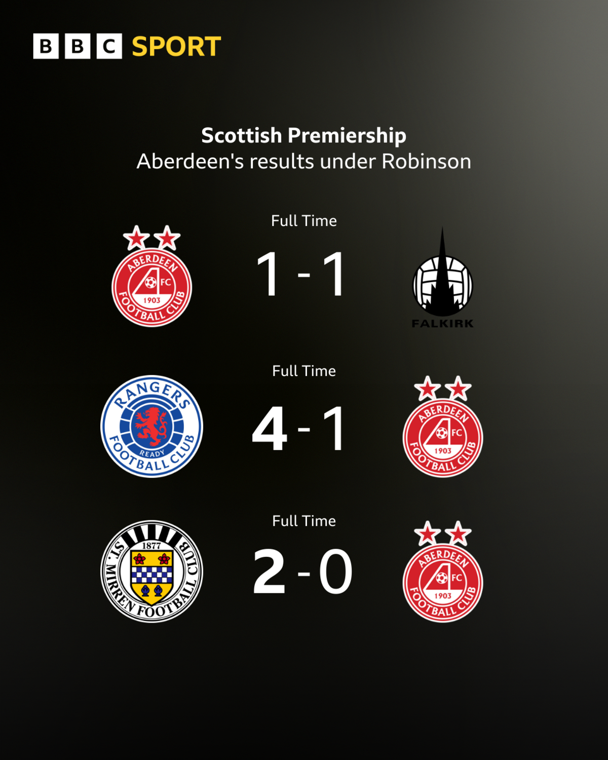 Aberdeen's results under Stephen Robinson