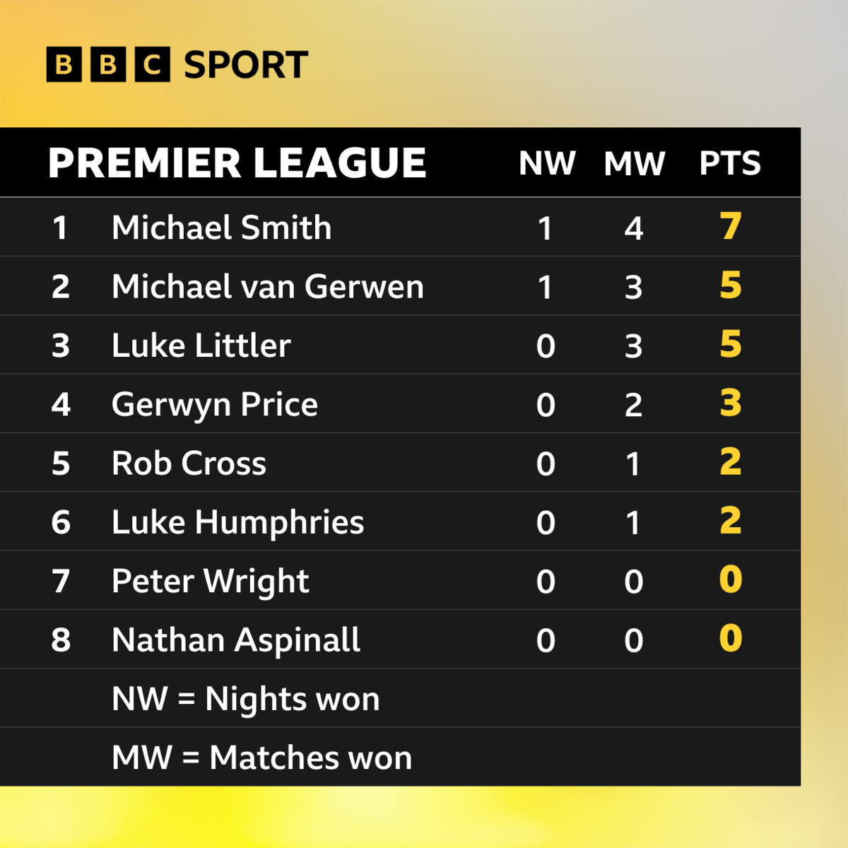 Premier League table after night two