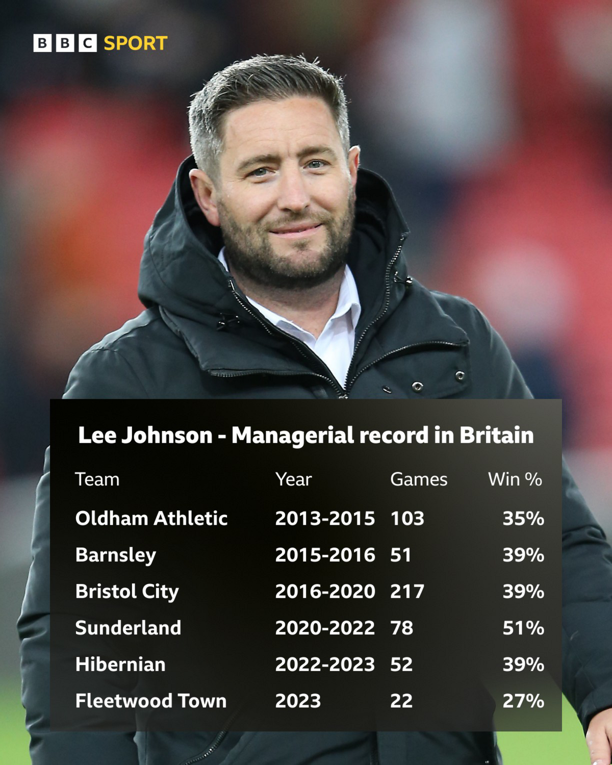 A table displaying the managerial record for English football manager Lee Johnson, showing the team, the years managed, number of games played and win percentage, as follows: Oldham Athletic, 2013-2015, 103, 35%
Barnsley, 2015-2016, 51, 39%
Bristol City, 2016-2020, 217, 39%
Sunderland, 2020-2022, 78, 51%
Hibernian, 2022-2023, 52, 39%
Fleetwood Town, 2023, 22, 27%