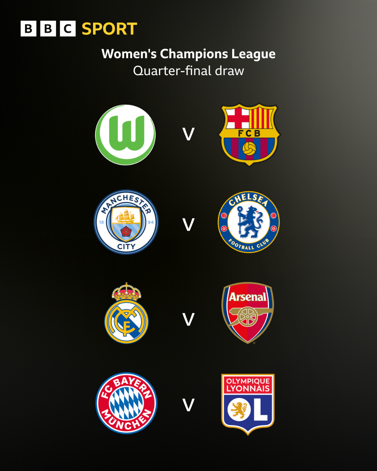 Women's Champions League quarter-final draw:
Wolfsburg v Barcelona, Manchester City v Chelsea, Real Madrid v Arsenal, Bayern Munich v Lyon