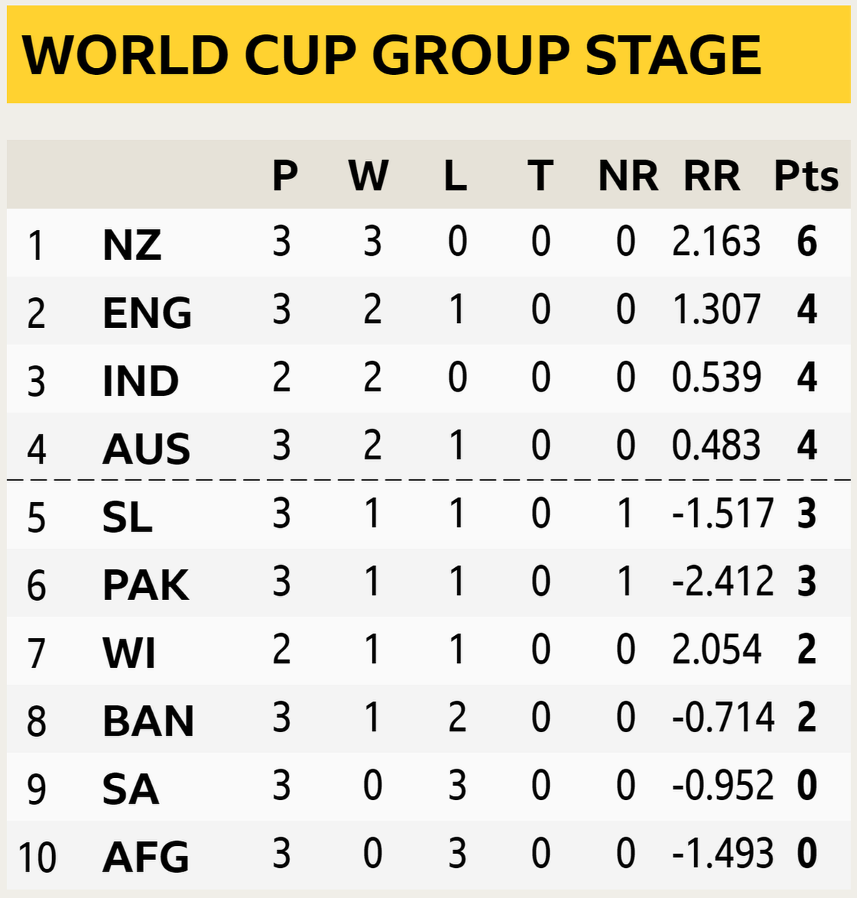 World Cup table