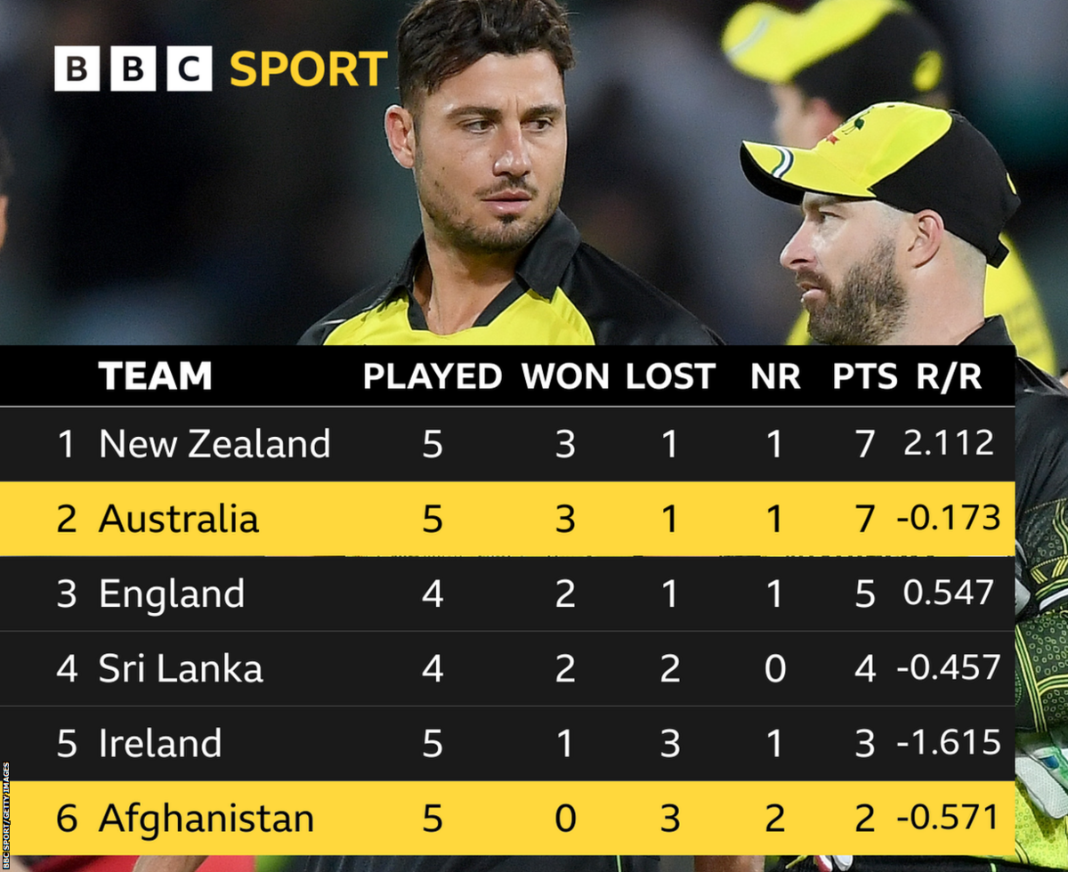 Super 12s Group 1: New Zealand 7, Australia 7, England 5, Sri Lanka 4, Ireland 3, Afghanistan 2