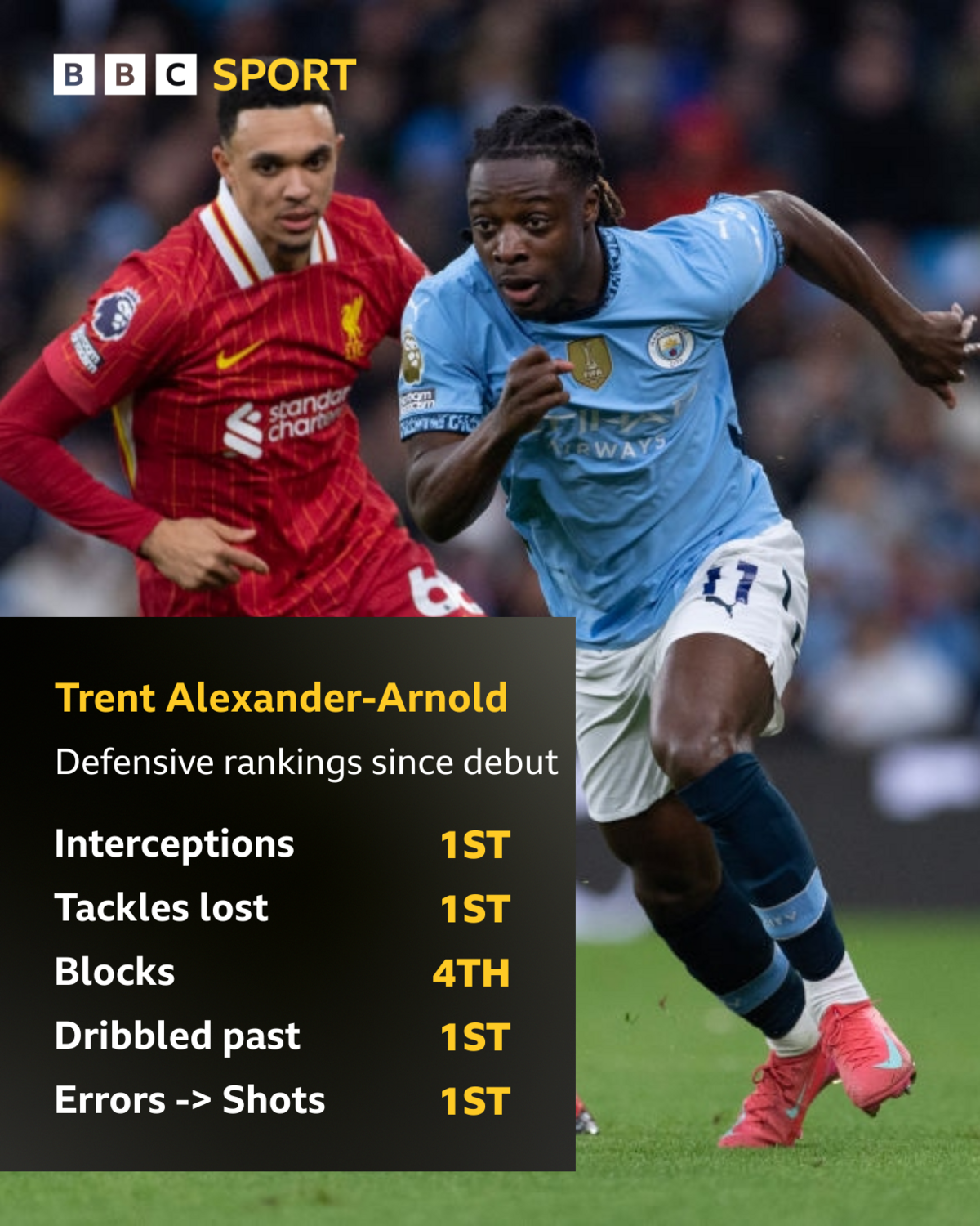 Graphic that reads:
Trent Alexander-Arnold
Defensive rankings since debut
Interceptions - 1st
Tackles lost - 1st
Blocks - 4th
Dribbled past - 1st
Errors leading to shots - 1st