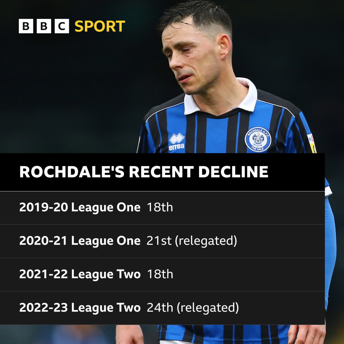 In the space of just four seasons, Rochdale have dropped from League One to the National League