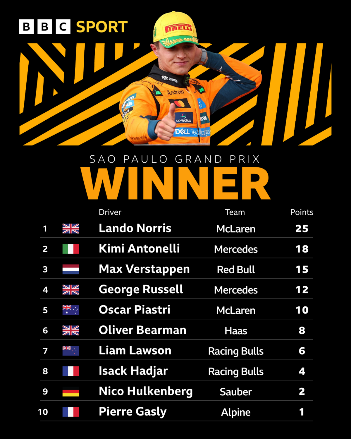 Top 10 at Sao Paulo Grand Prix 

1. Lando Norris (McLaren)
2. Kimi Antonelli (Mercedes)
3. Max Verstappen (Red Bull)
4. George Russell (Mercedes)
5. Oscar Piastri (McLaren)
6. Oliver Bearman (Haas)
7. Liam Lawson (Racing Bulls)
8. Isack Hadjar (Racing Bulls)
9. Nico Hulkenberg (Sauber)
10. Pierre Gasly (Alpine)
