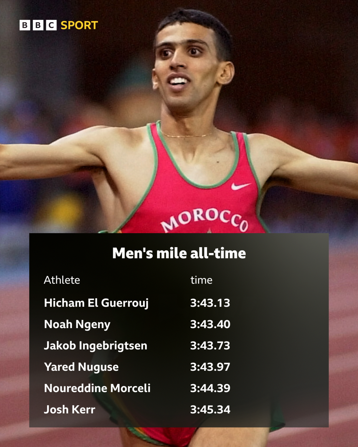 A list of the six fastest men's milers in history featuring an image of world record holder Hicham El Guerrouj