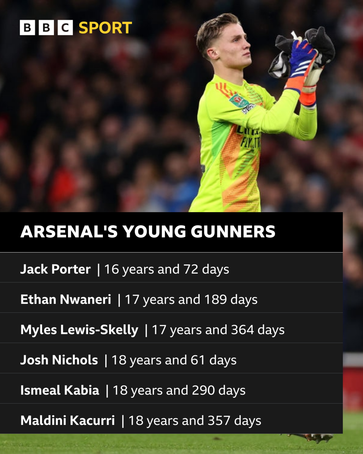 Arsenal's young Gunners graphic
Jack Porter 16y 72d
Ethan Nwaneri 17y 189d
Myles Lewis-Skelly 17y 364d
Josh Nichols 18y 61d
Ismael Kabia 18y 290d
Maldini Kacurri 18y 357d