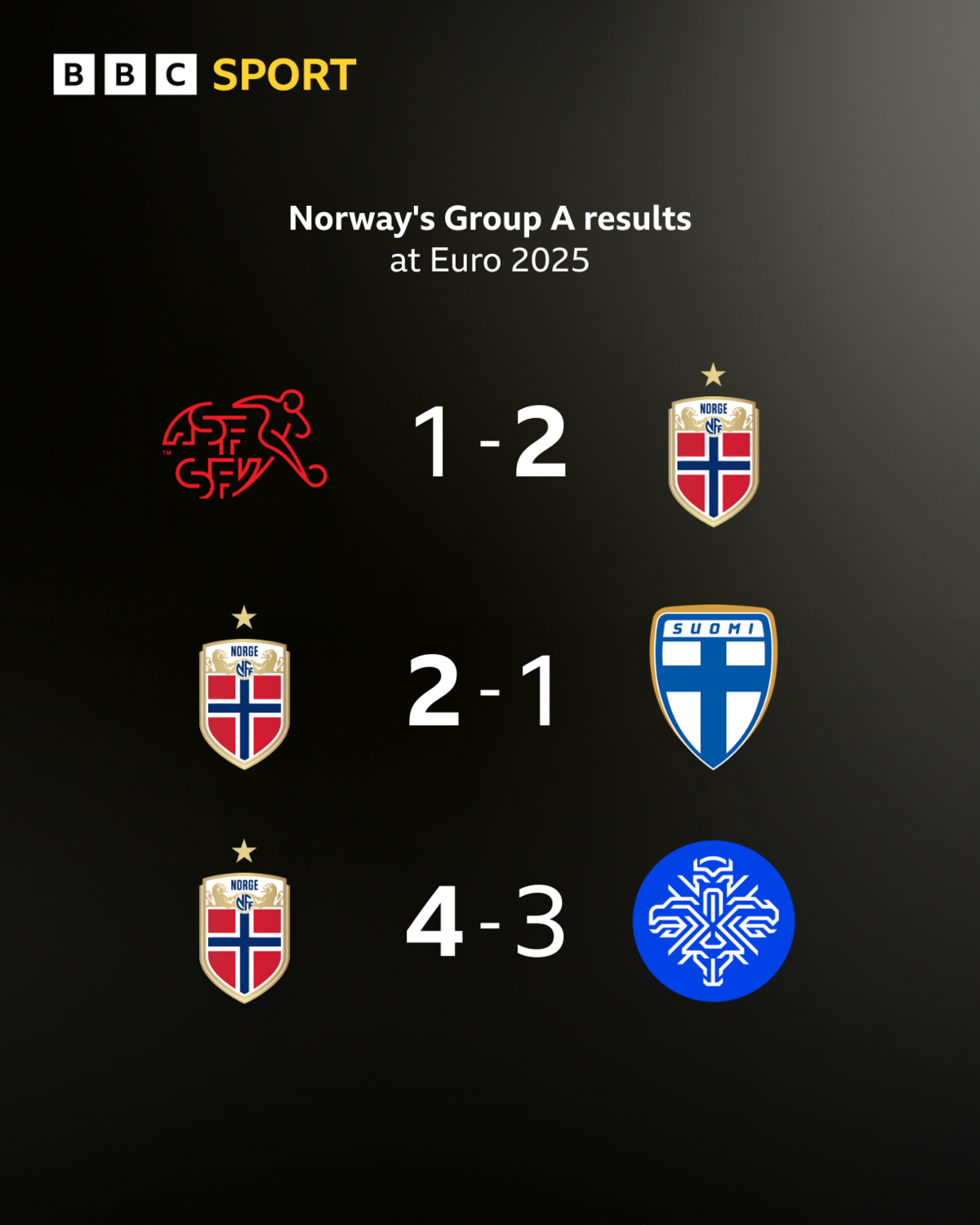  Switzerland 1-2 Norway, Finland 1-2 Norway, Norway 4-3 Iceland