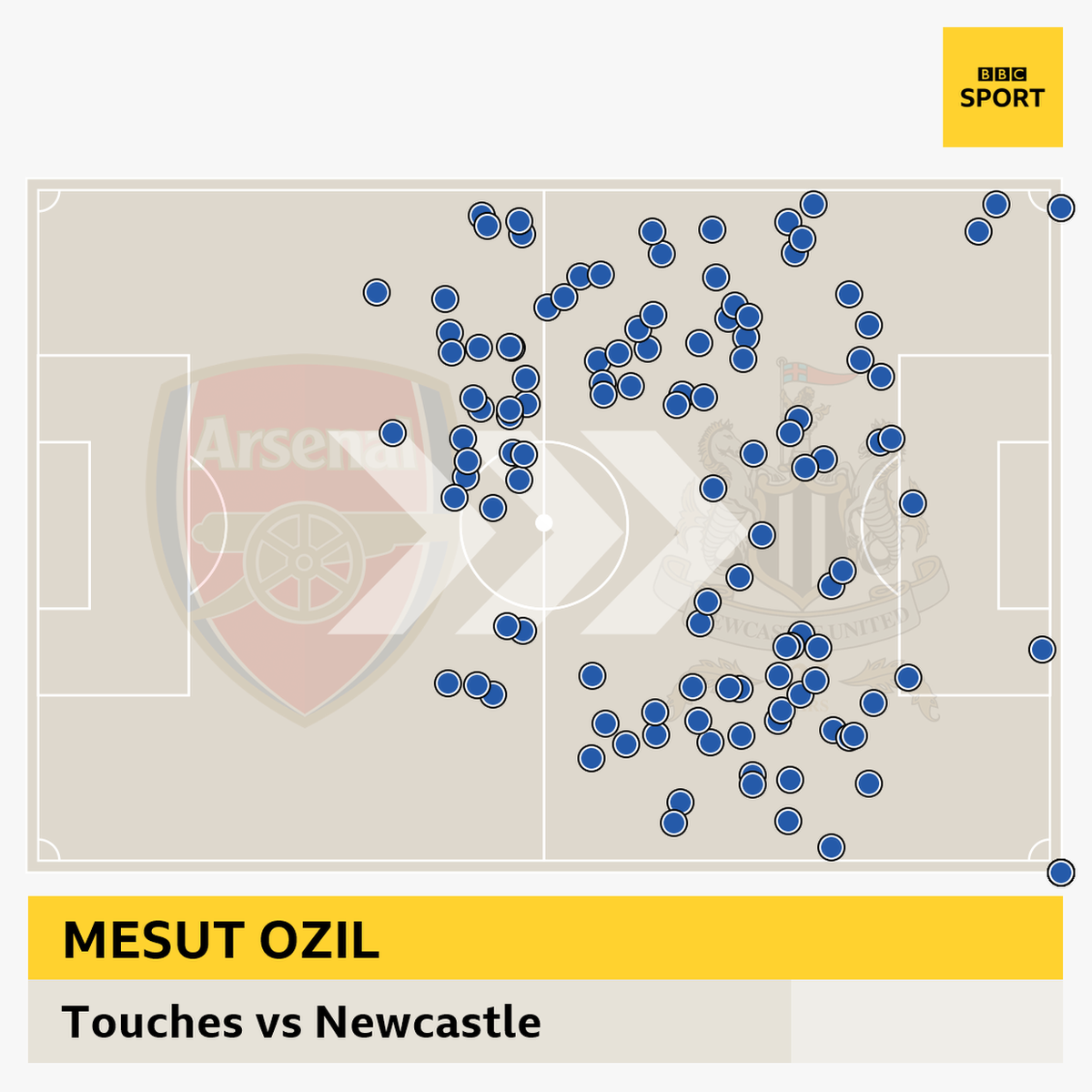 Mesut Ozil touch map