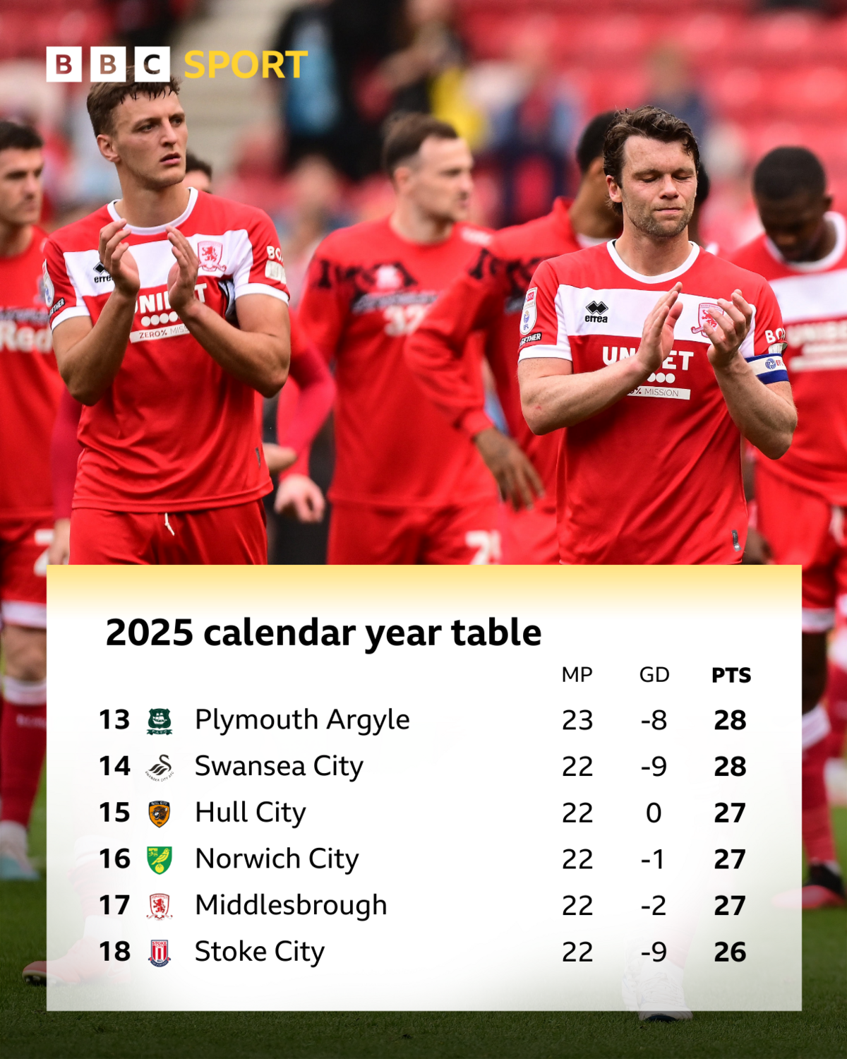 Graphic showing the 2025 calendar year Championship table from 13th to 18th, which is: 13th Plymouth 28 points, 14th Swansea 28 points, 15th Hull City 27 points, 16th Norwich 27 points, 17th Middlesbrough 27 points, 18th Stoke 26 points